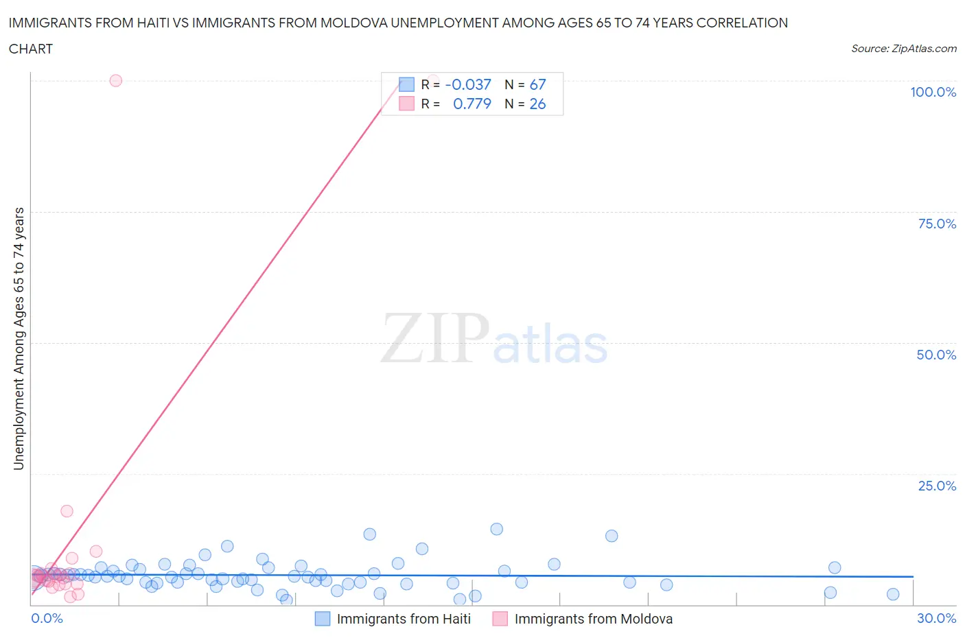 Immigrants from Haiti vs Immigrants from Moldova Unemployment Among Ages 65 to 74 years