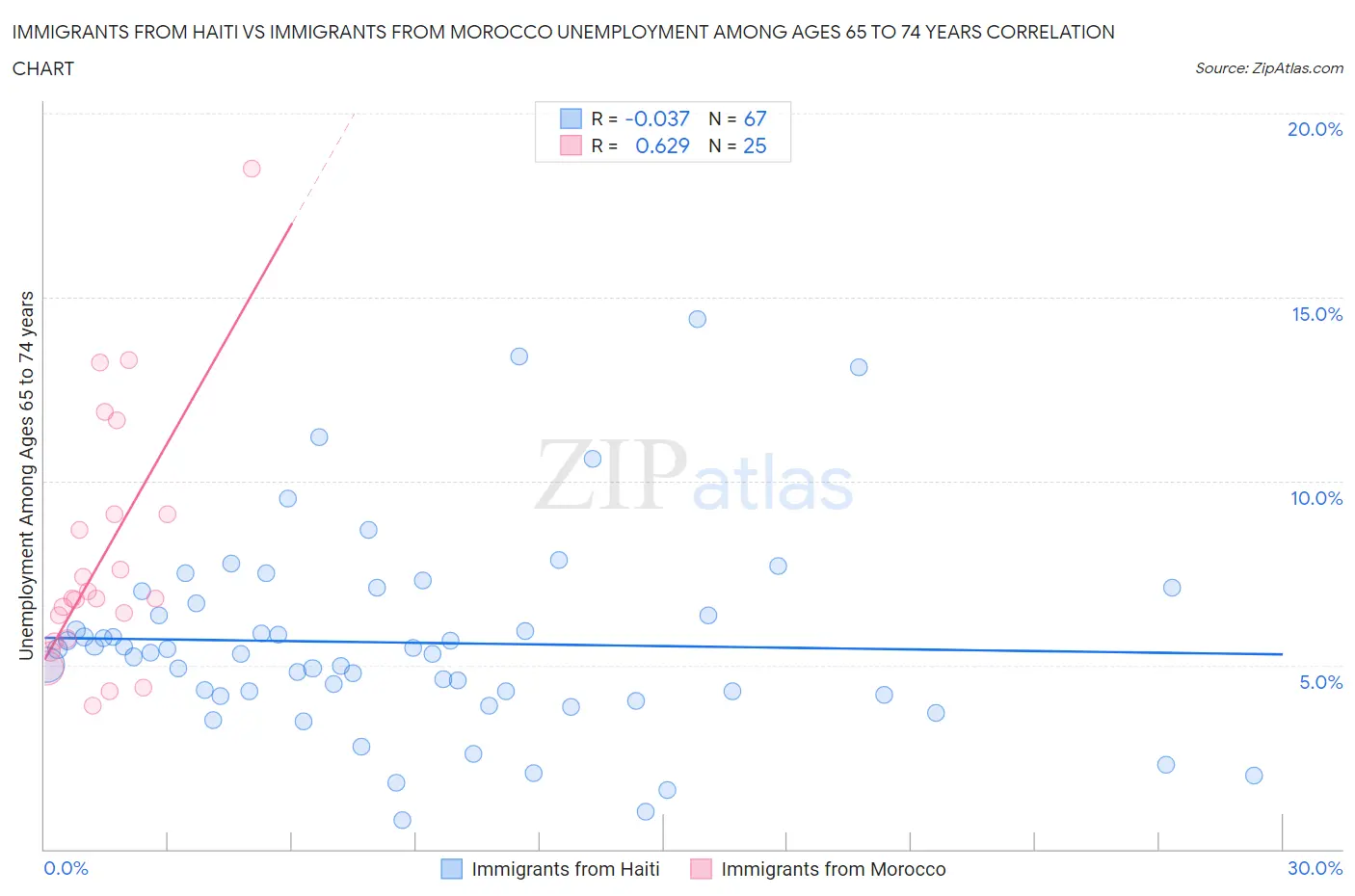 Immigrants from Haiti vs Immigrants from Morocco Unemployment Among Ages 65 to 74 years