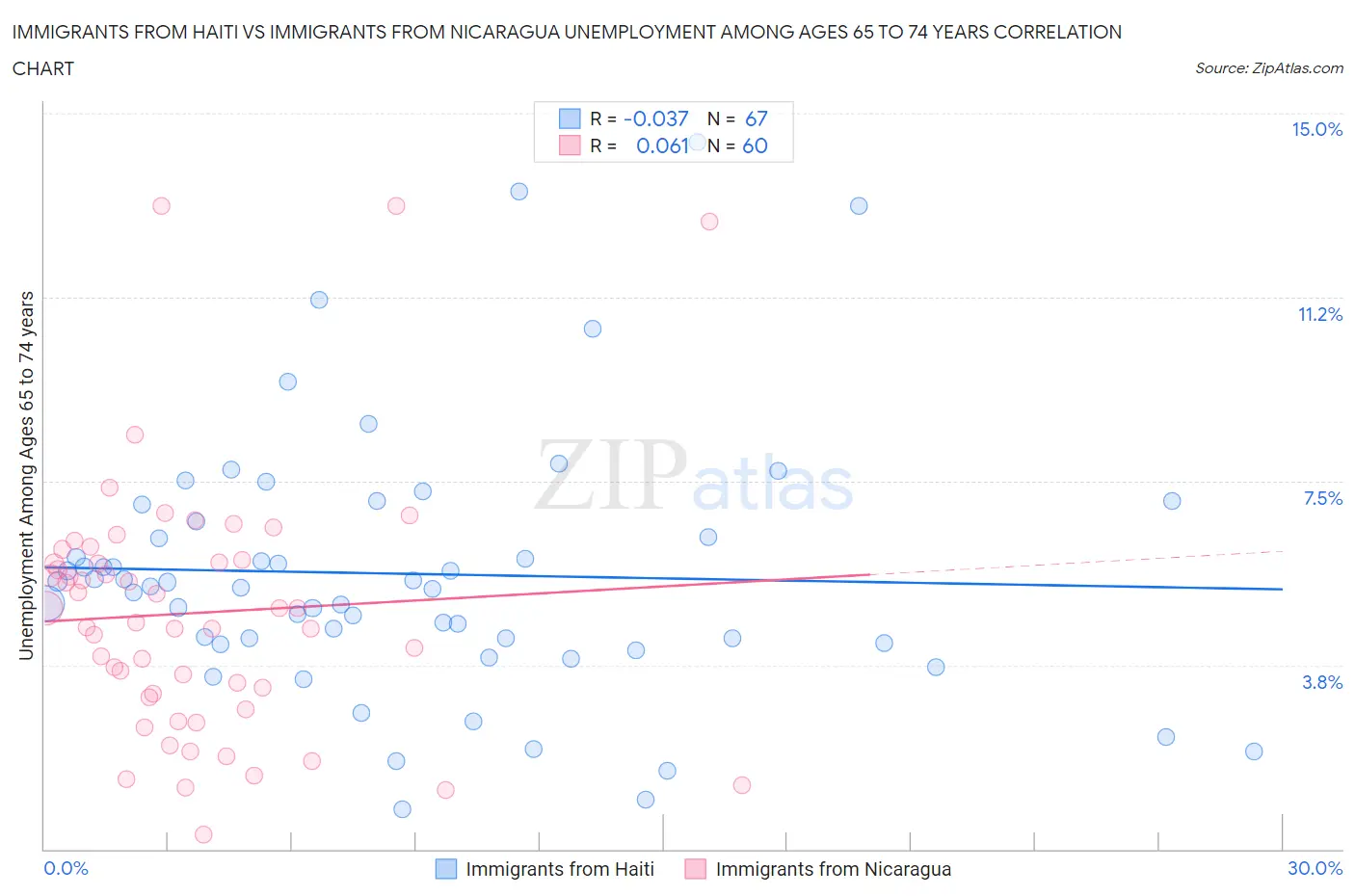 Immigrants from Haiti vs Immigrants from Nicaragua Unemployment Among Ages 65 to 74 years