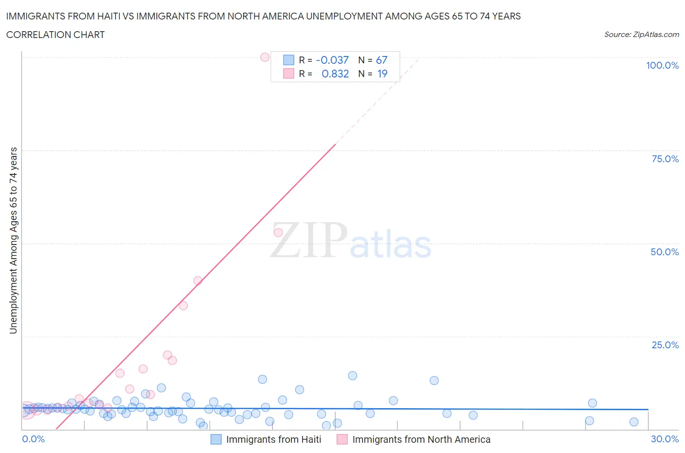 Immigrants from Haiti vs Immigrants from North America Unemployment Among Ages 65 to 74 years