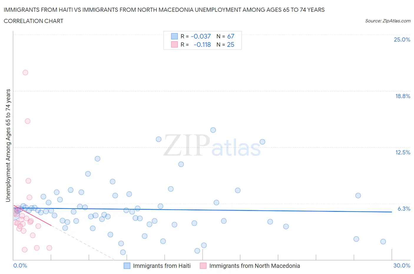 Immigrants from Haiti vs Immigrants from North Macedonia Unemployment Among Ages 65 to 74 years