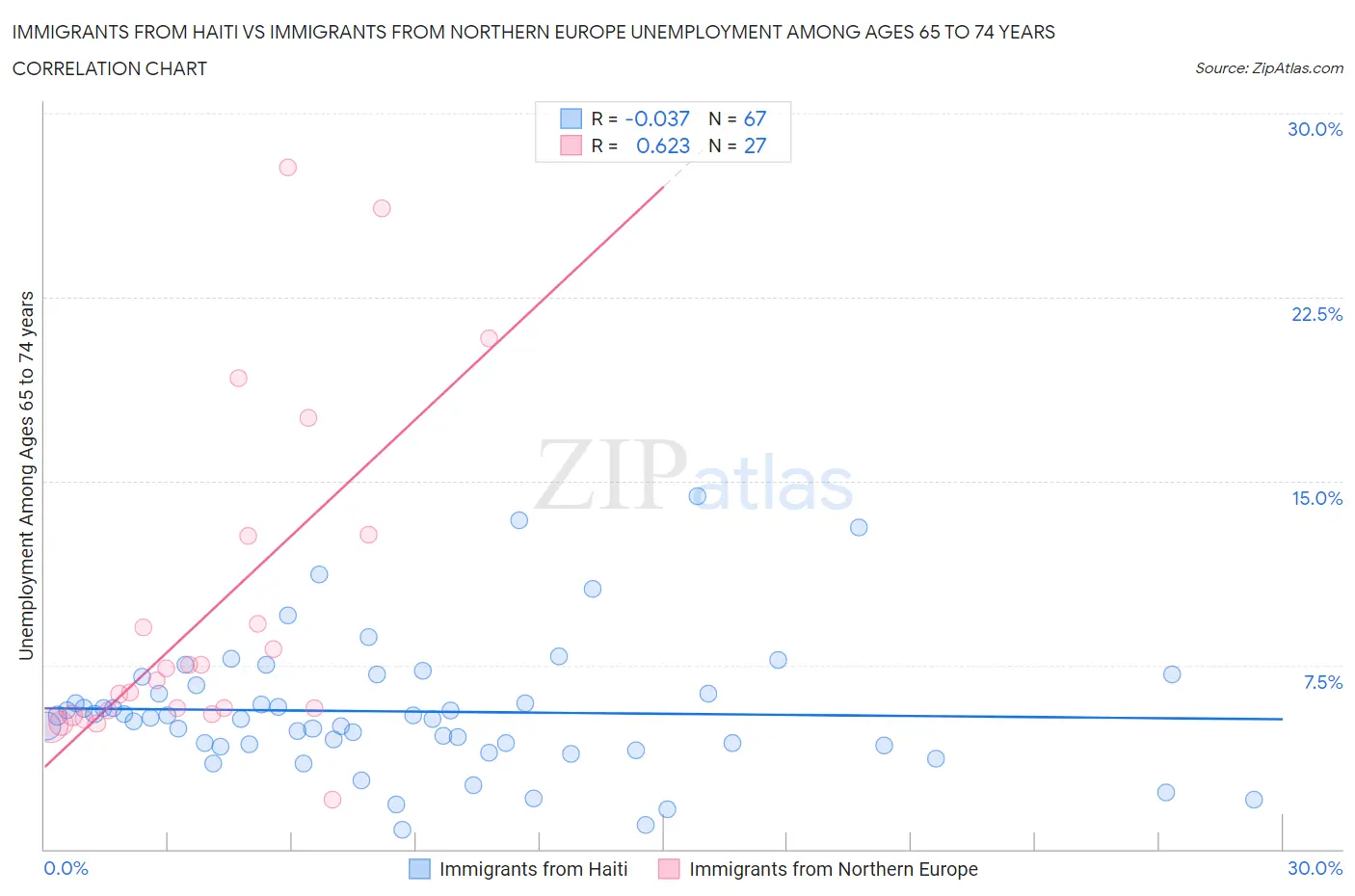 Immigrants from Haiti vs Immigrants from Northern Europe Unemployment Among Ages 65 to 74 years
