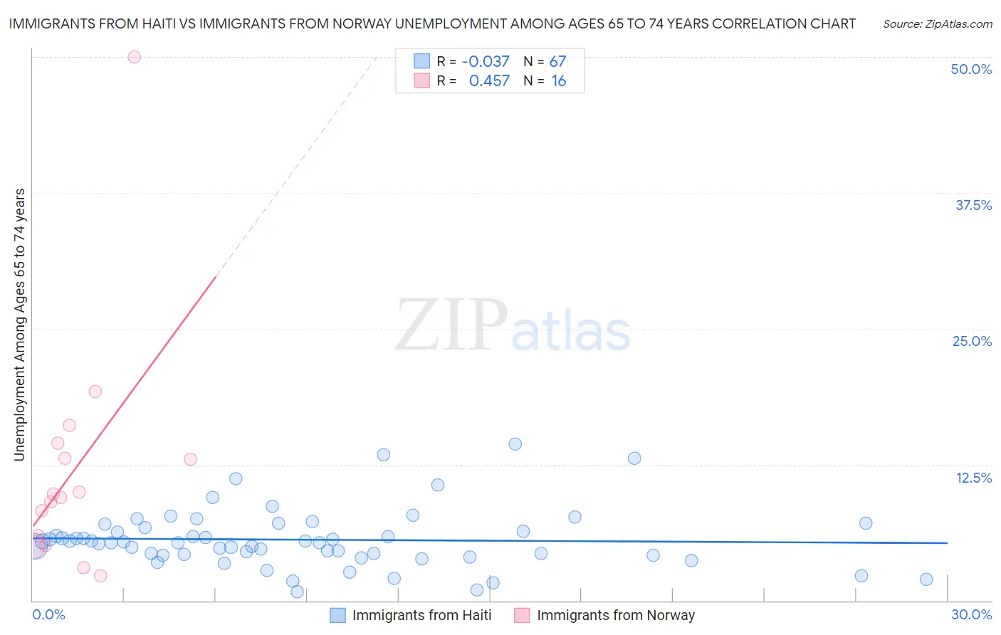 Immigrants from Haiti vs Immigrants from Norway Unemployment Among Ages 65 to 74 years