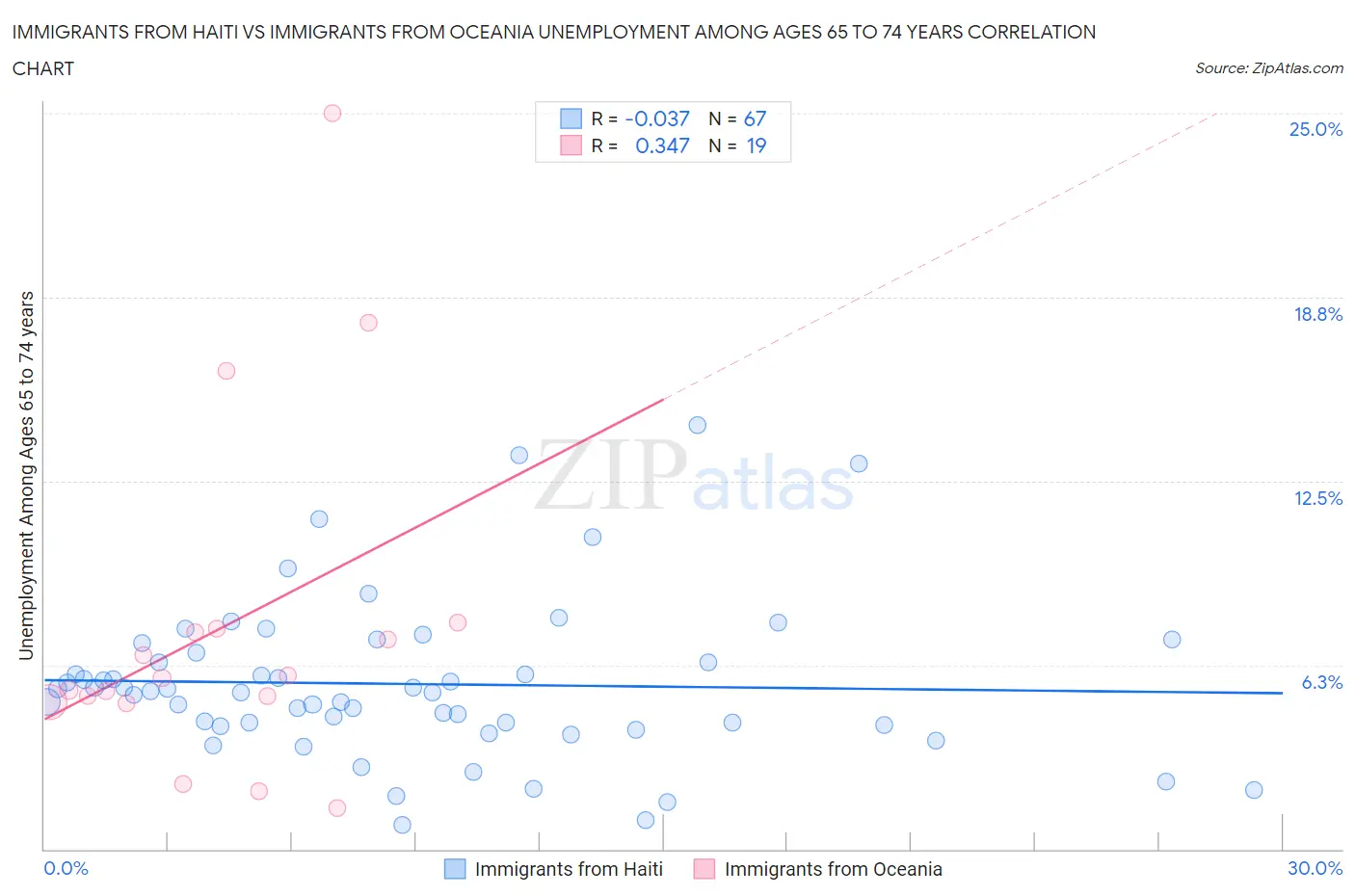 Immigrants from Haiti vs Immigrants from Oceania Unemployment Among Ages 65 to 74 years