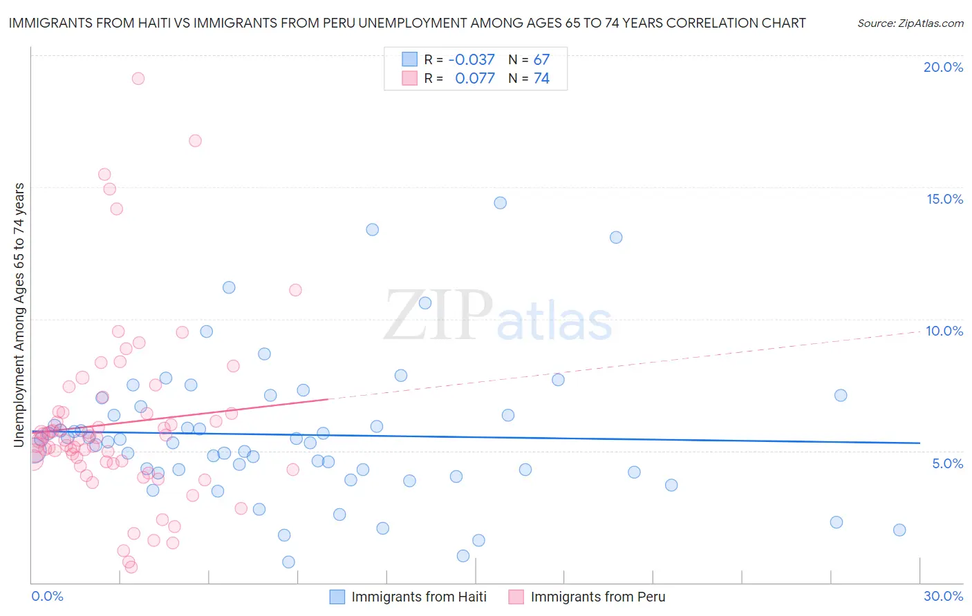 Immigrants from Haiti vs Immigrants from Peru Unemployment Among Ages 65 to 74 years