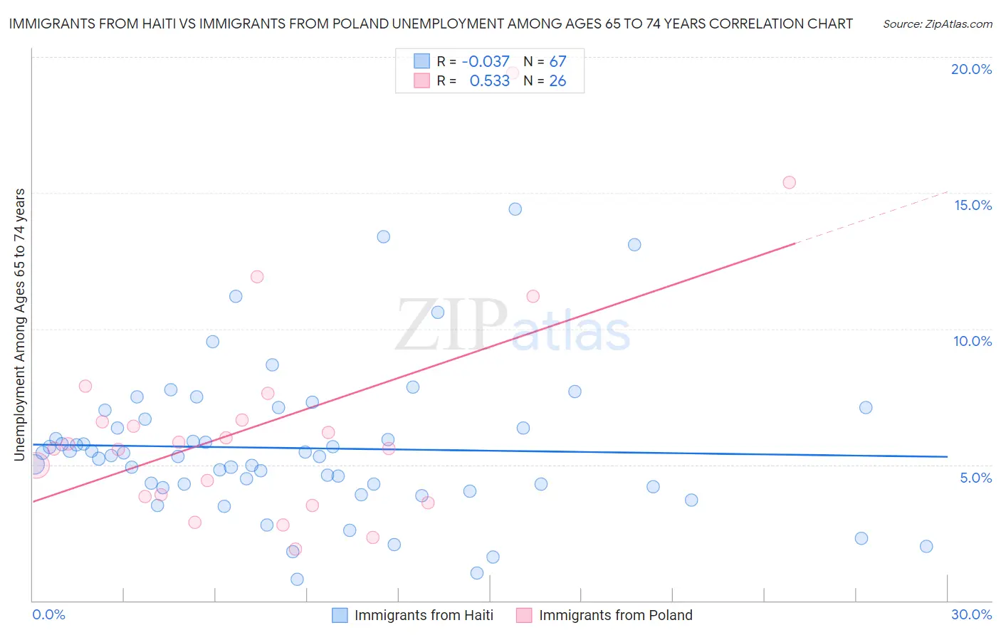 Immigrants from Haiti vs Immigrants from Poland Unemployment Among Ages 65 to 74 years