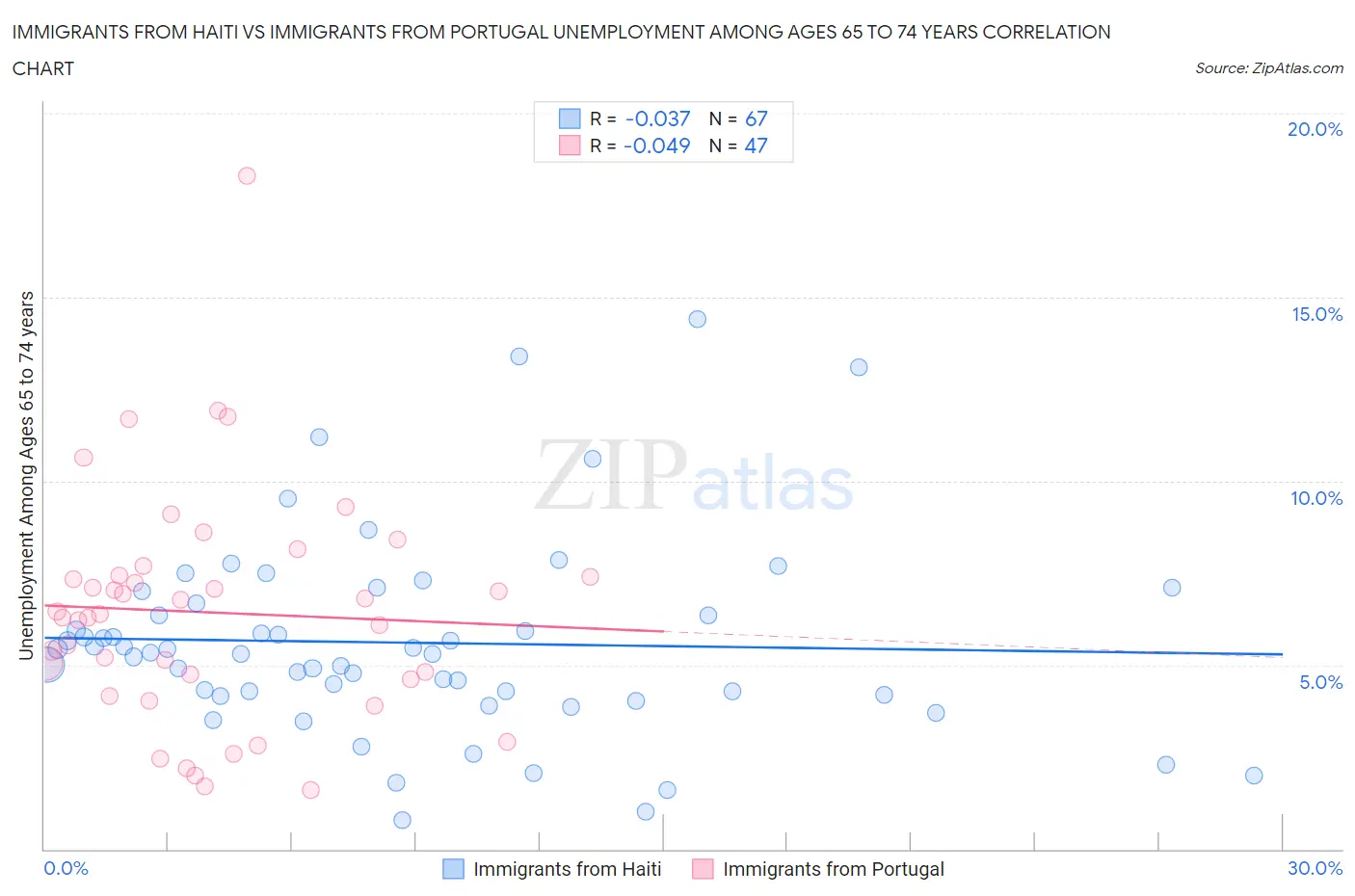 Immigrants from Haiti vs Immigrants from Portugal Unemployment Among Ages 65 to 74 years