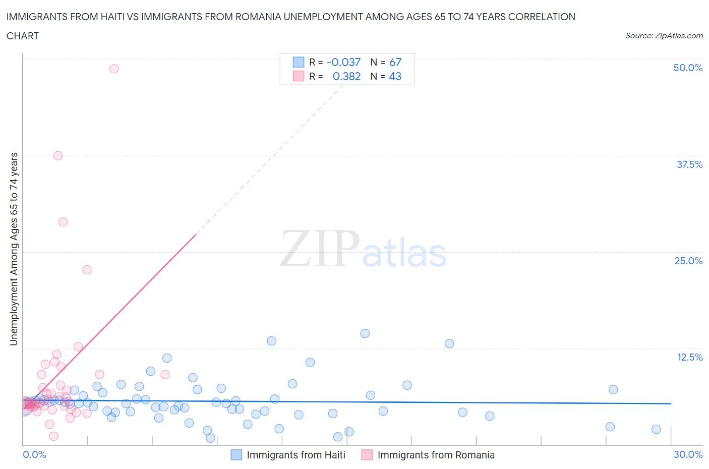 Immigrants from Haiti vs Immigrants from Romania Unemployment Among Ages 65 to 74 years