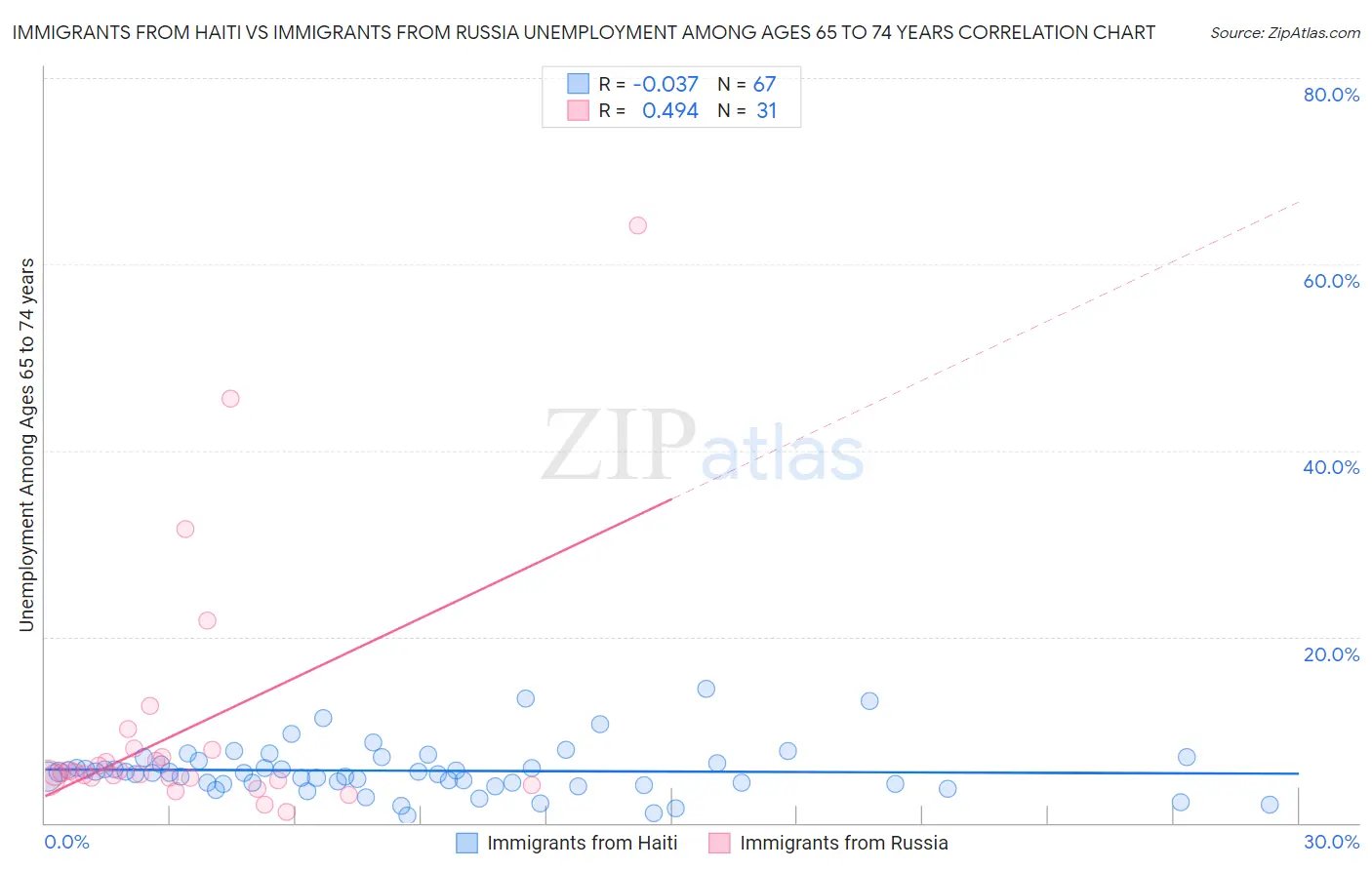 Immigrants from Haiti vs Immigrants from Russia Unemployment Among Ages 65 to 74 years