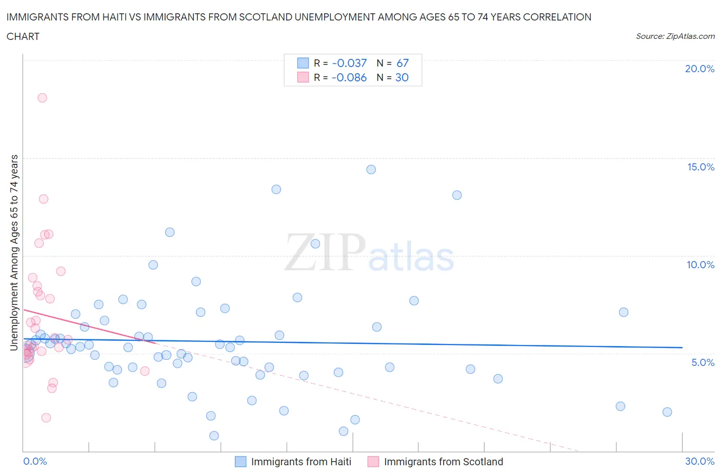Immigrants from Haiti vs Immigrants from Scotland Unemployment Among Ages 65 to 74 years