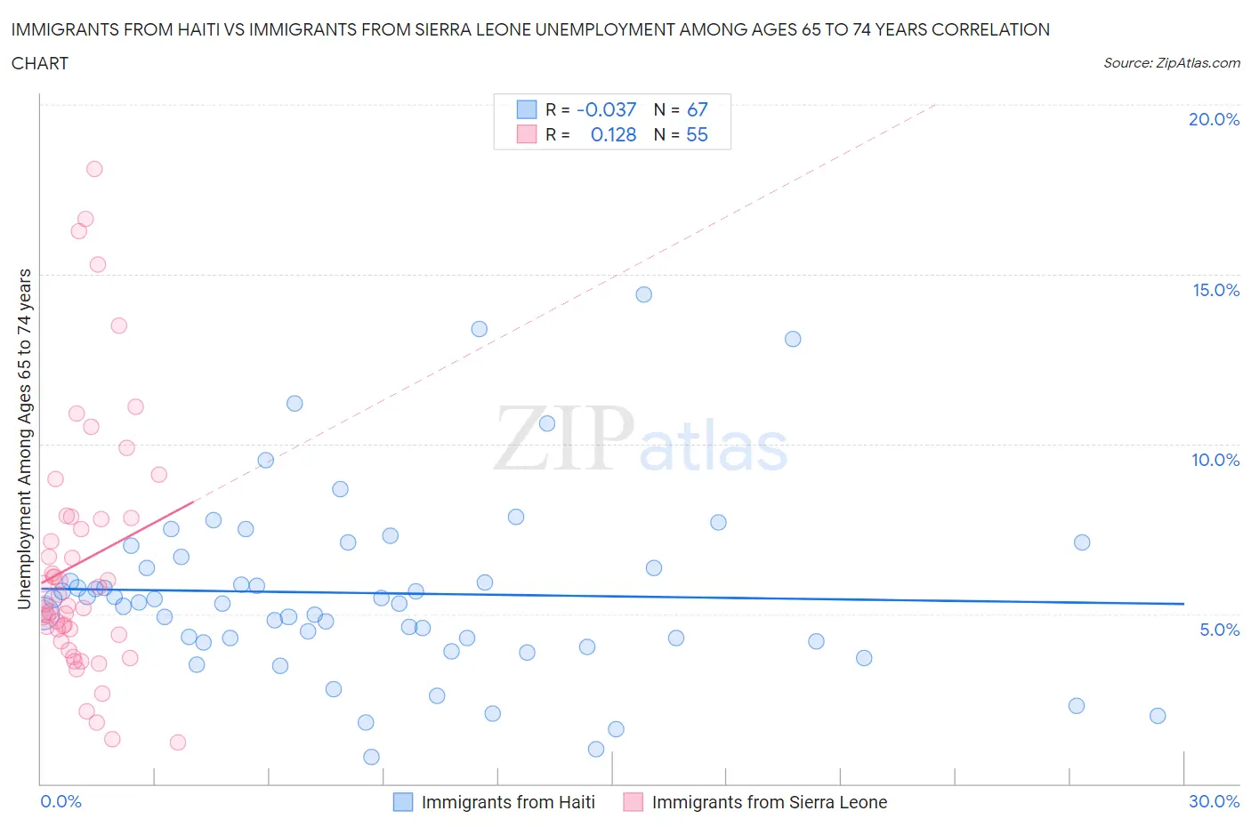 Immigrants from Haiti vs Immigrants from Sierra Leone Unemployment Among Ages 65 to 74 years