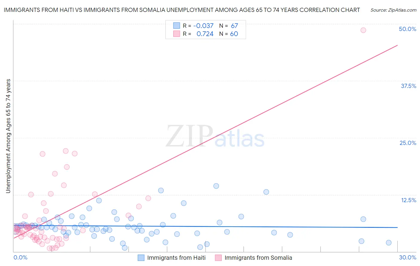 Immigrants from Haiti vs Immigrants from Somalia Unemployment Among Ages 65 to 74 years