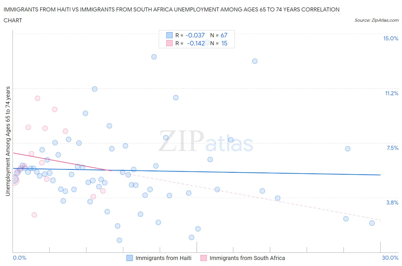 Immigrants from Haiti vs Immigrants from South Africa Unemployment Among Ages 65 to 74 years