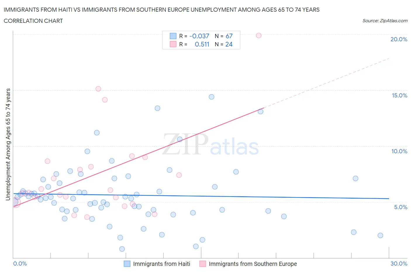 Immigrants from Haiti vs Immigrants from Southern Europe Unemployment Among Ages 65 to 74 years