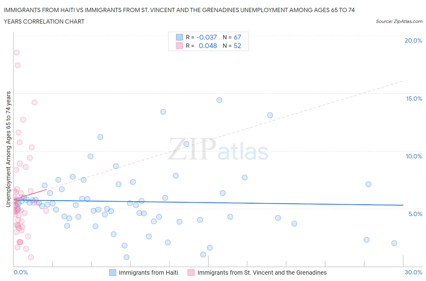 Immigrants from Haiti vs Immigrants from St. Vincent and the Grenadines Unemployment Among Ages 65 to 74 years