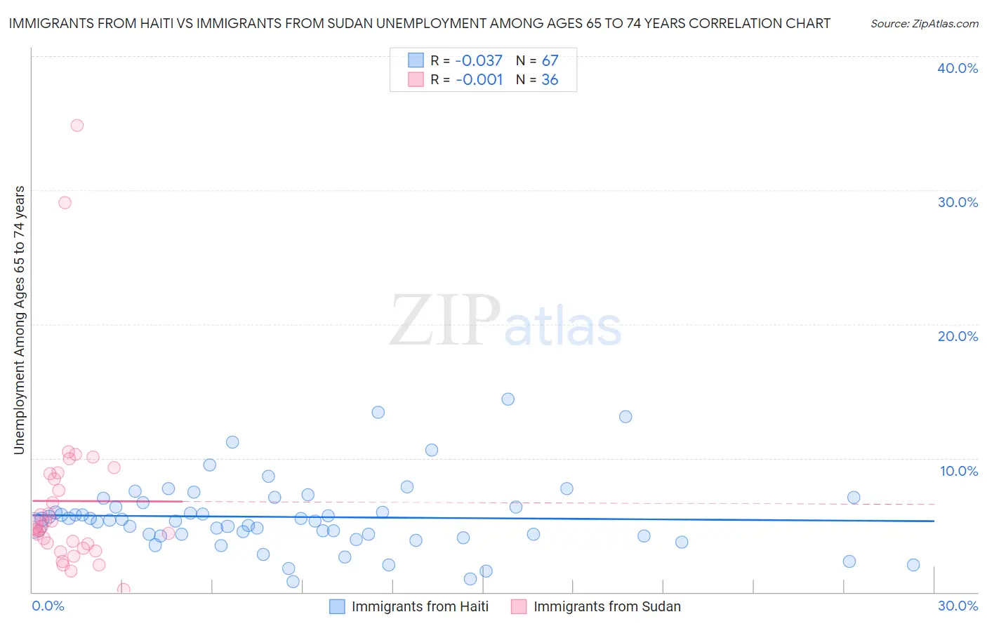 Immigrants from Haiti vs Immigrants from Sudan Unemployment Among Ages 65 to 74 years