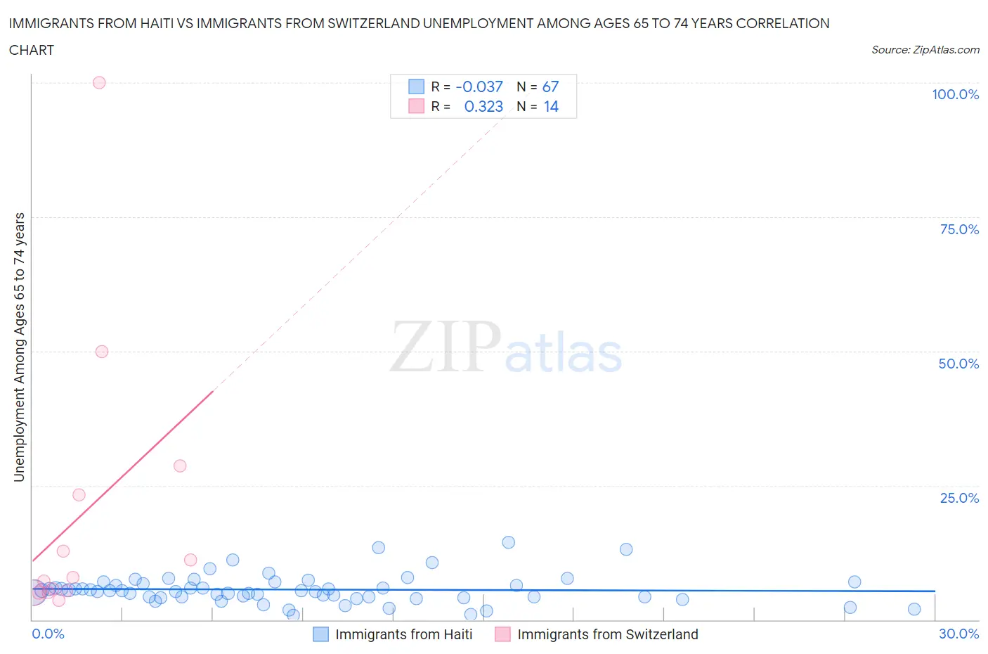 Immigrants from Haiti vs Immigrants from Switzerland Unemployment Among Ages 65 to 74 years