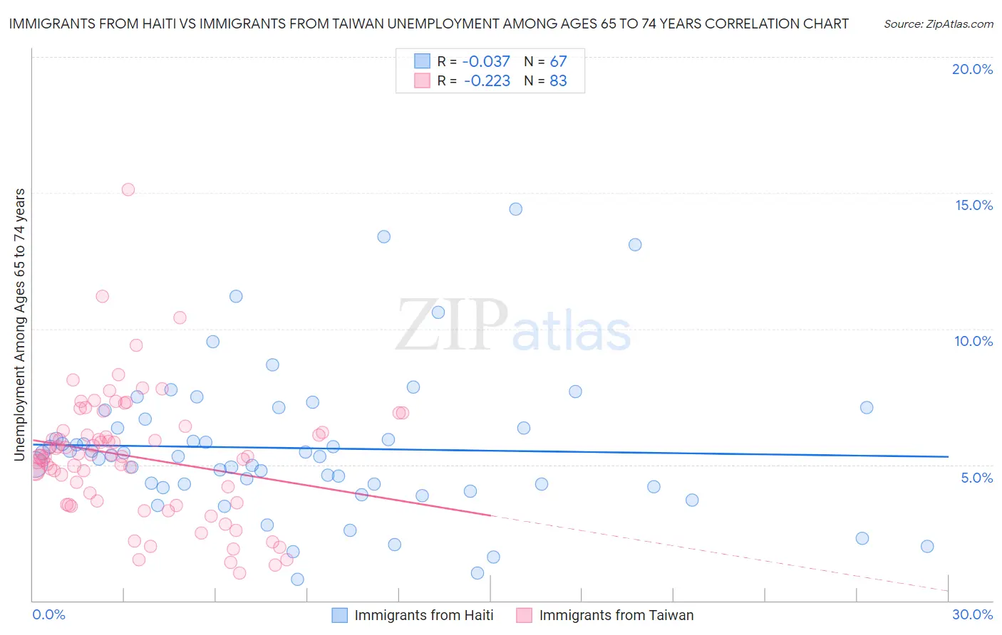 Immigrants from Haiti vs Immigrants from Taiwan Unemployment Among Ages 65 to 74 years