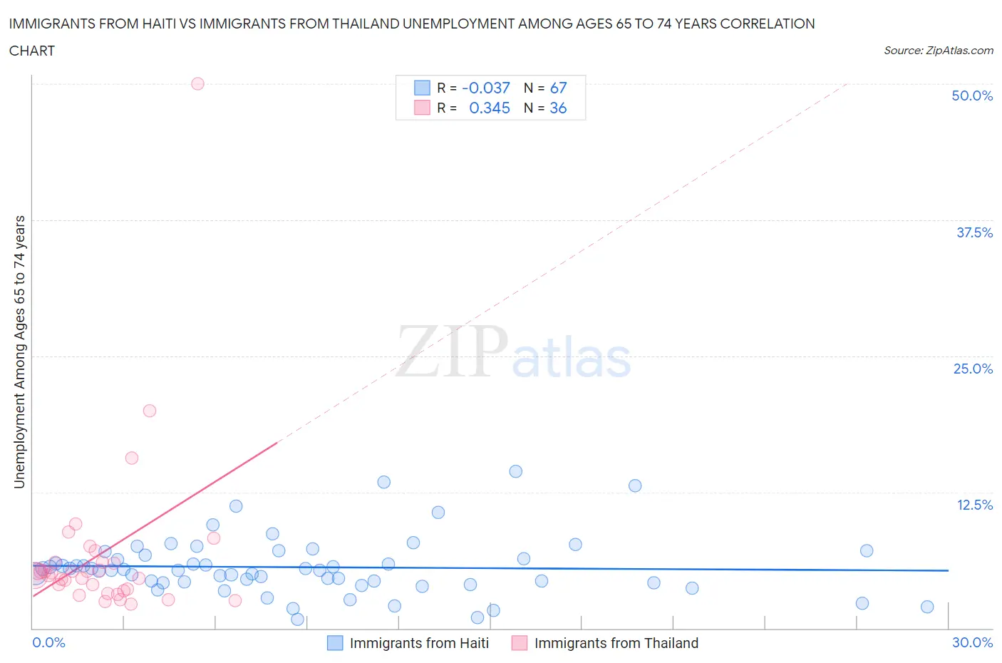 Immigrants from Haiti vs Immigrants from Thailand Unemployment Among Ages 65 to 74 years