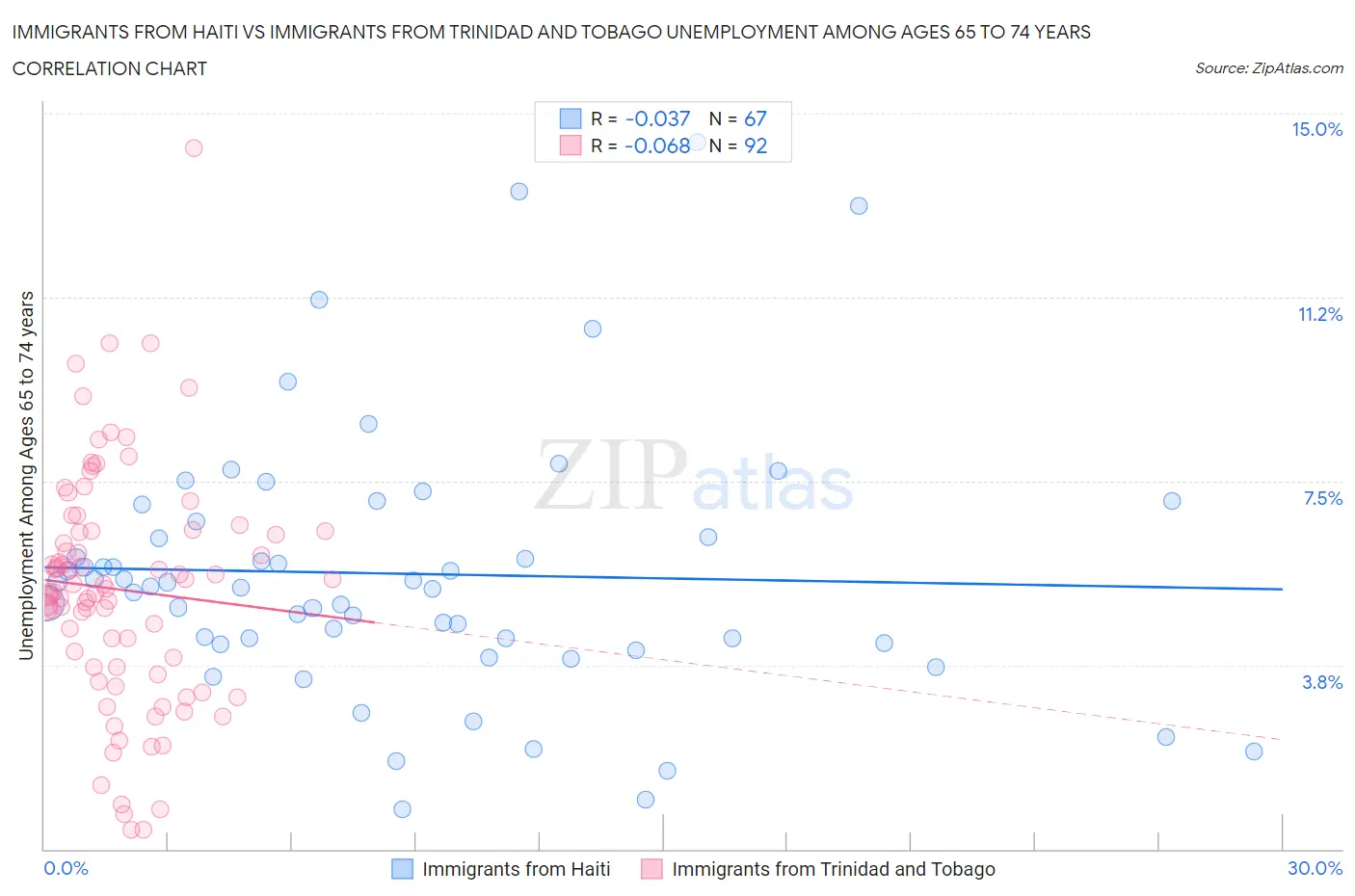 Immigrants from Haiti vs Immigrants from Trinidad and Tobago Unemployment Among Ages 65 to 74 years