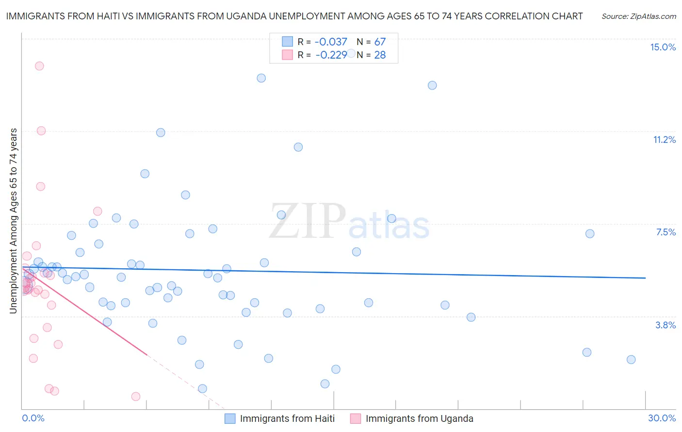 Immigrants from Haiti vs Immigrants from Uganda Unemployment Among Ages 65 to 74 years