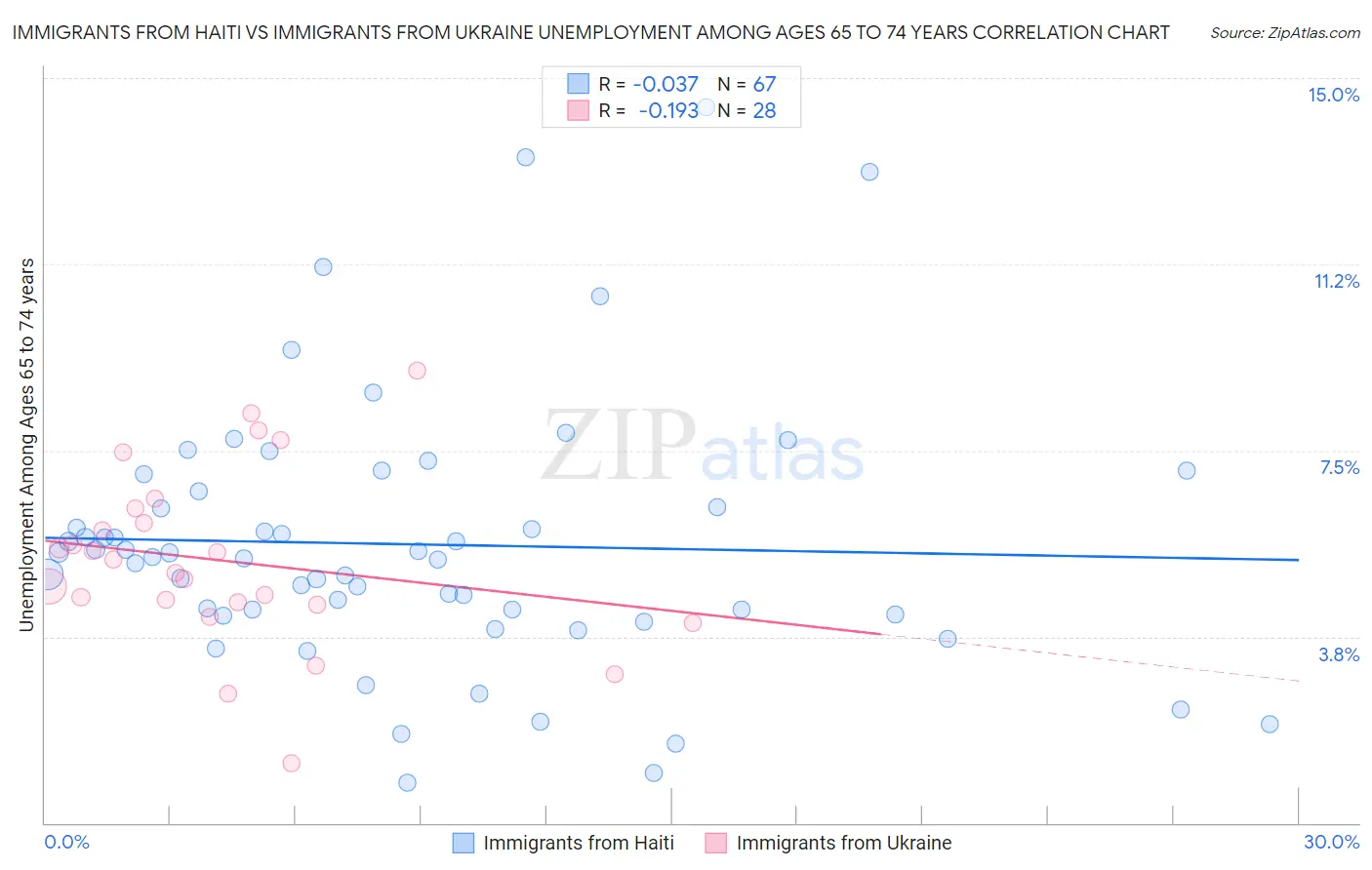 Immigrants from Haiti vs Immigrants from Ukraine Unemployment Among Ages 65 to 74 years