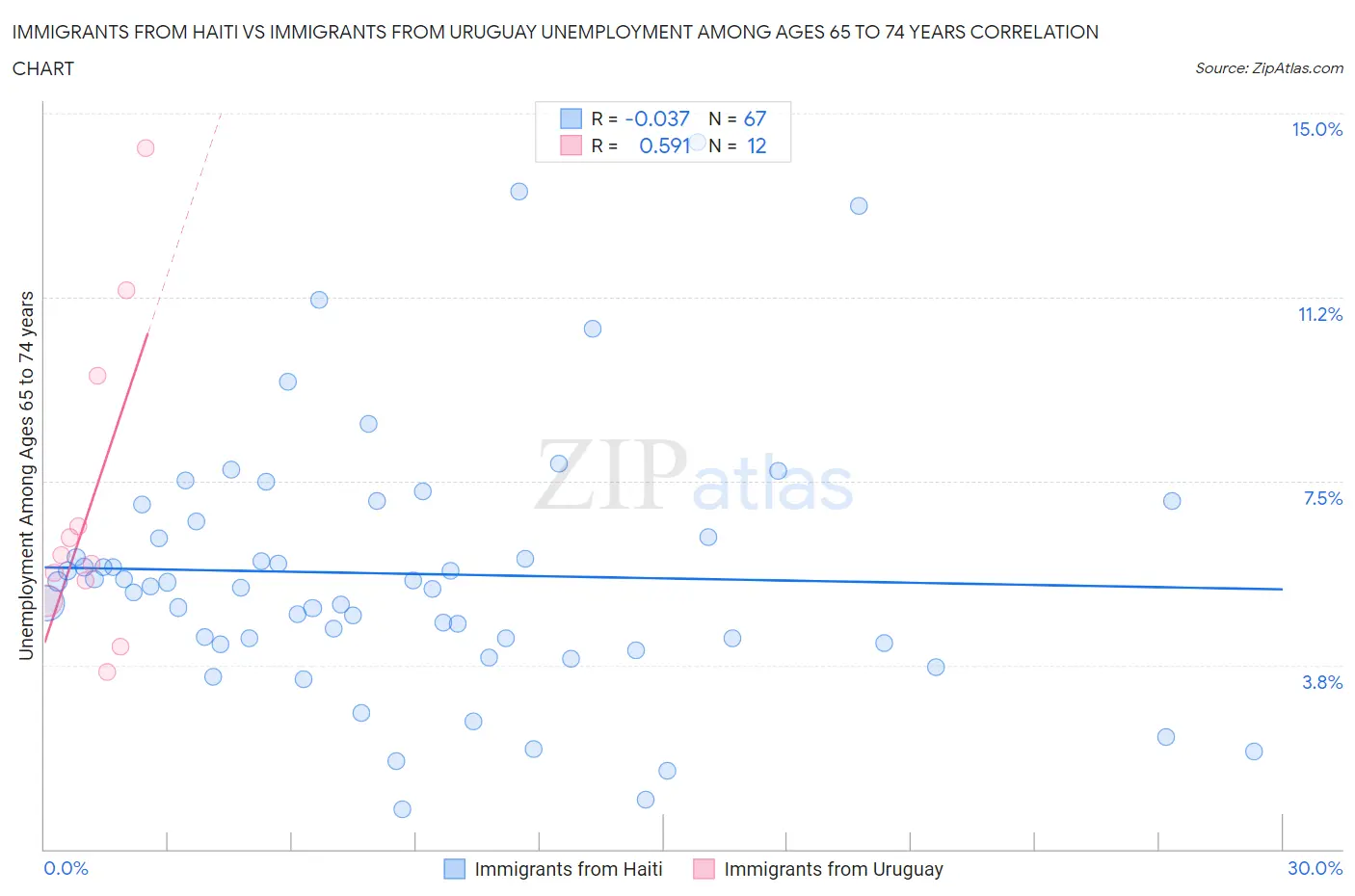 Immigrants from Haiti vs Immigrants from Uruguay Unemployment Among Ages 65 to 74 years