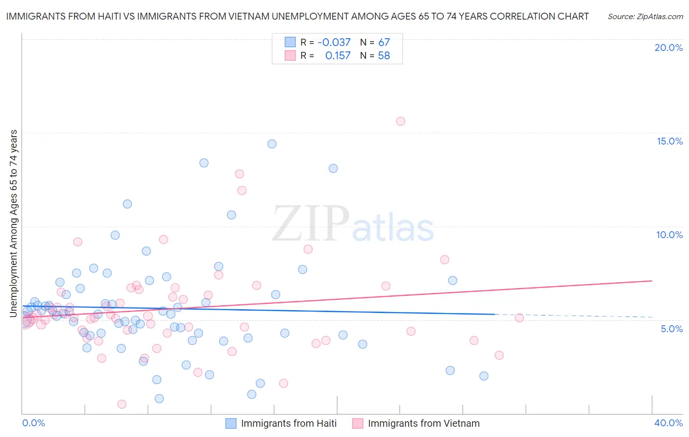 Immigrants from Haiti vs Immigrants from Vietnam Unemployment Among Ages 65 to 74 years