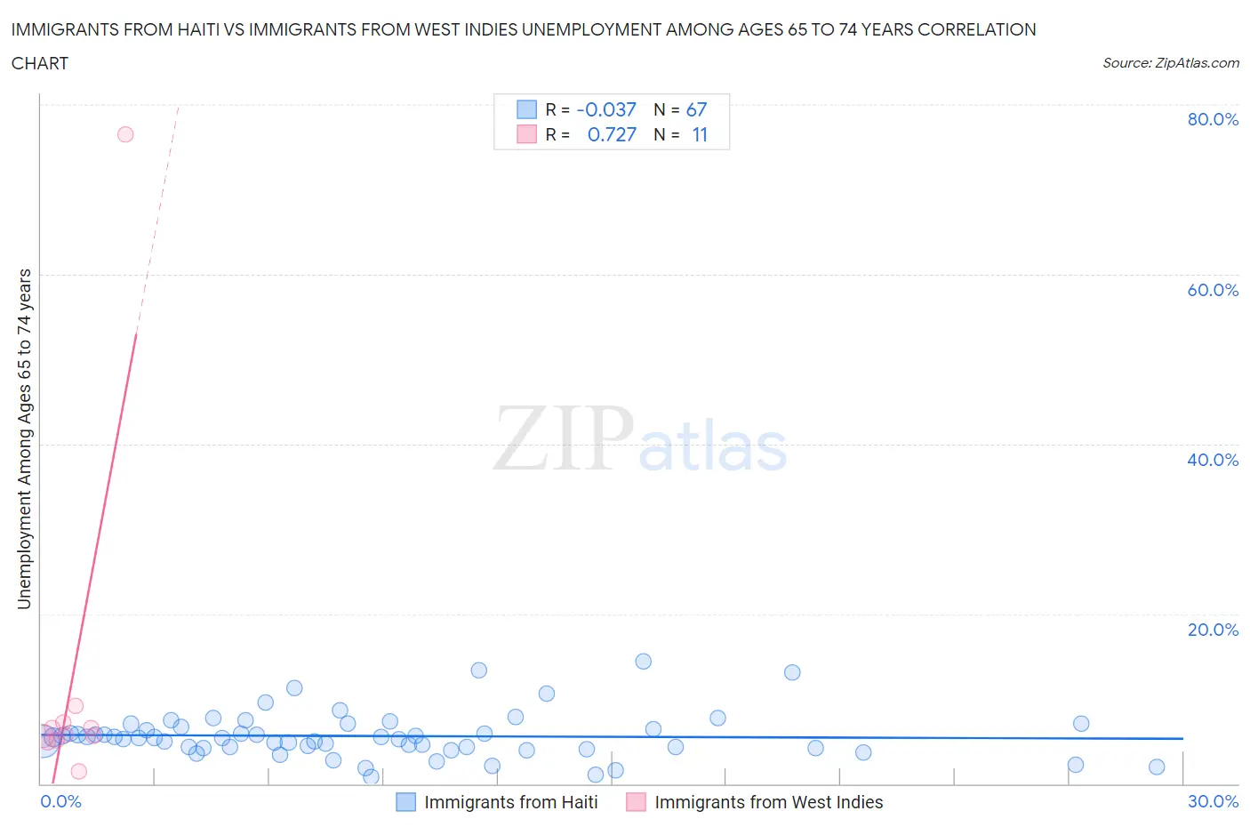 Immigrants from Haiti vs Immigrants from West Indies Unemployment Among Ages 65 to 74 years