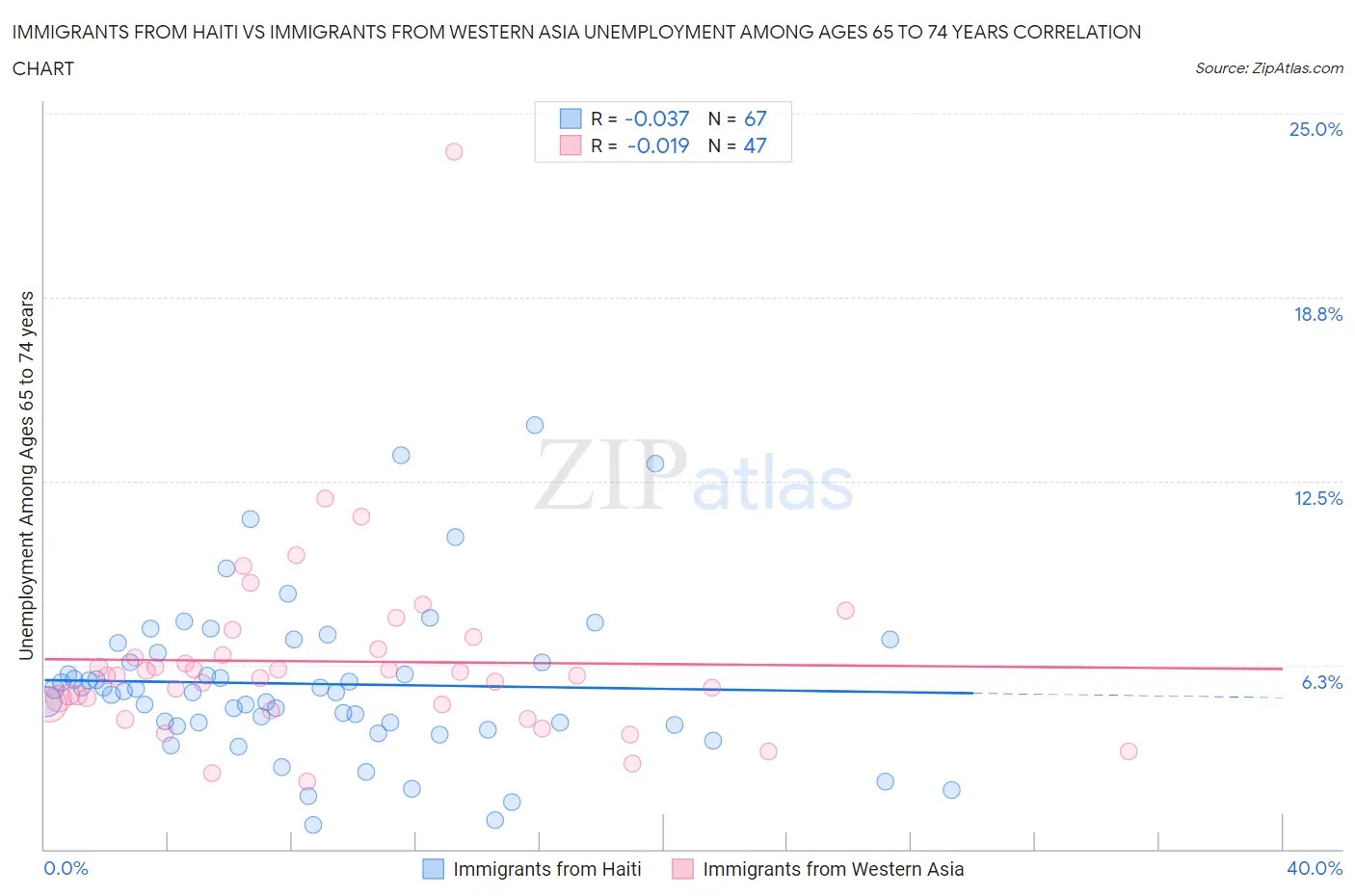 Immigrants from Haiti vs Immigrants from Western Asia Unemployment Among Ages 65 to 74 years