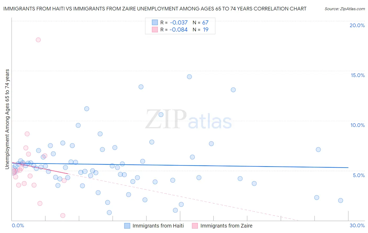 Immigrants from Haiti vs Immigrants from Zaire Unemployment Among Ages 65 to 74 years