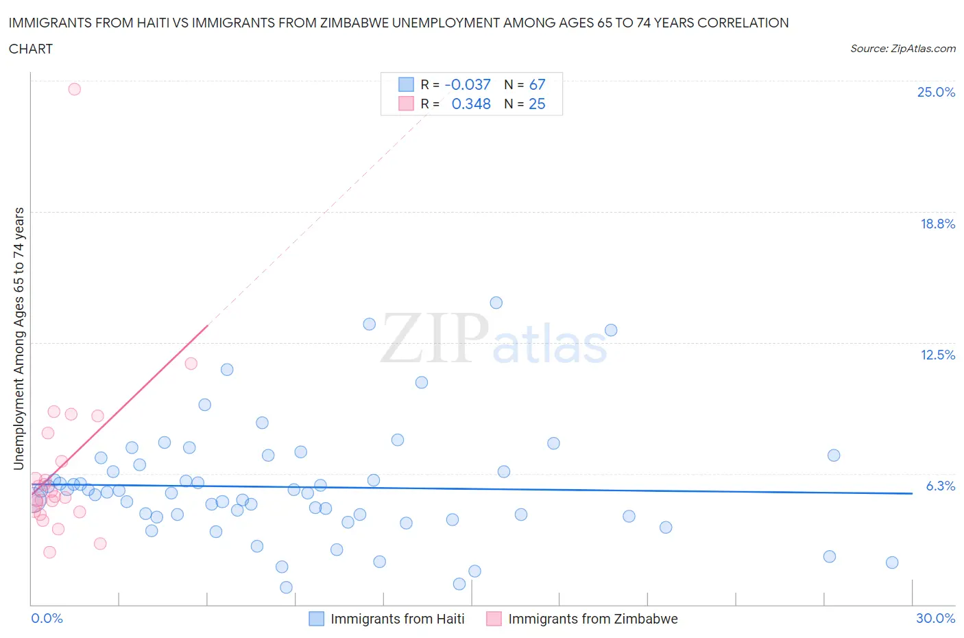 Immigrants from Haiti vs Immigrants from Zimbabwe Unemployment Among Ages 65 to 74 years