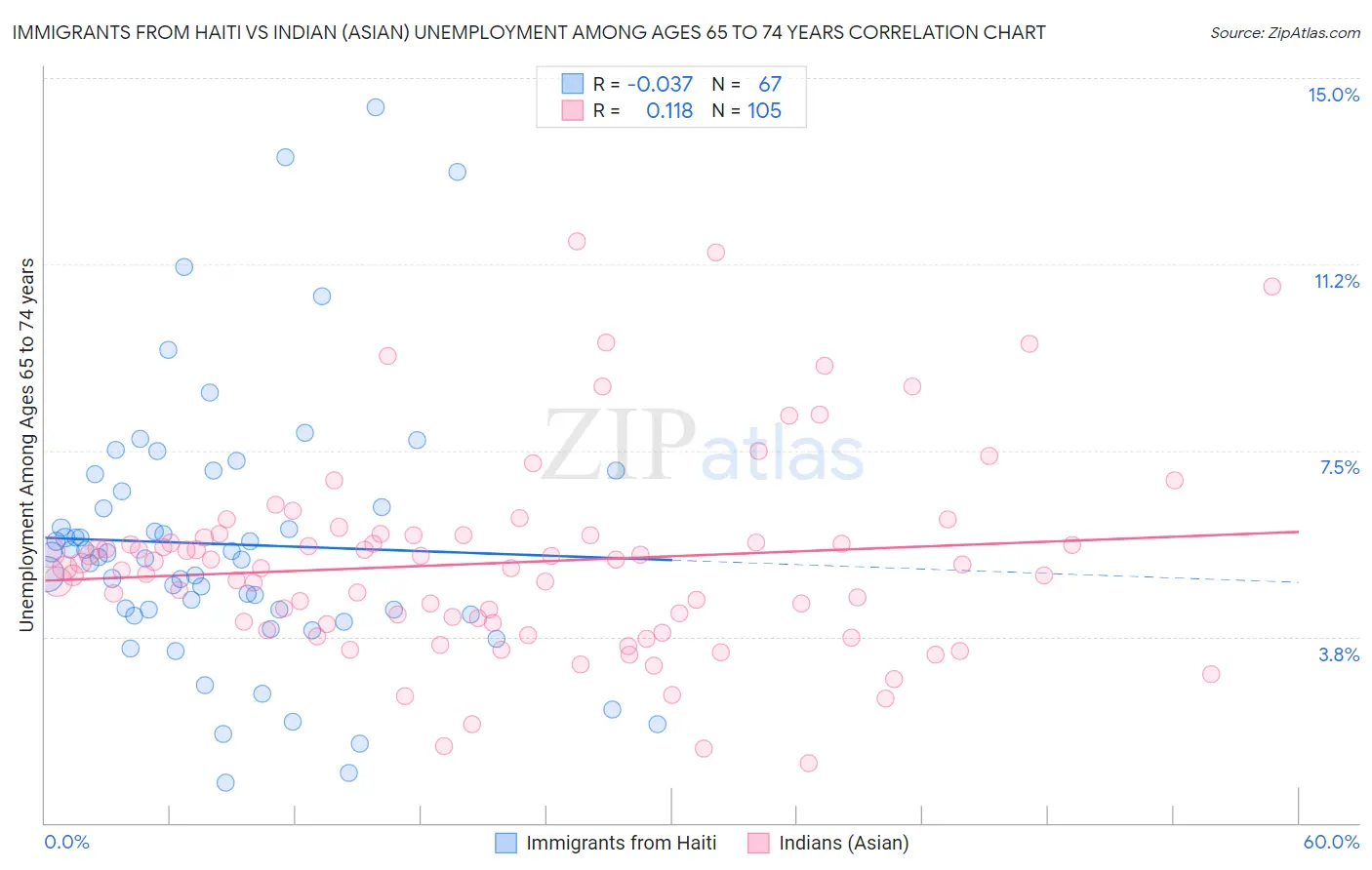 Immigrants from Haiti vs Indian (Asian) Unemployment Among Ages 65 to 74 years