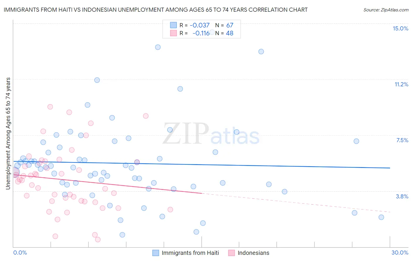 Immigrants from Haiti vs Indonesian Unemployment Among Ages 65 to 74 years