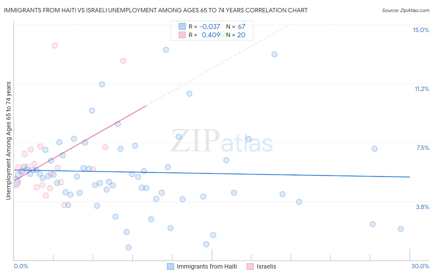 Immigrants from Haiti vs Israeli Unemployment Among Ages 65 to 74 years