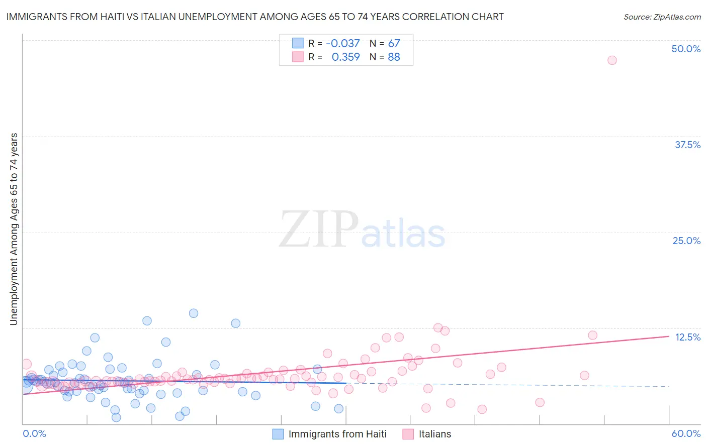 Immigrants from Haiti vs Italian Unemployment Among Ages 65 to 74 years