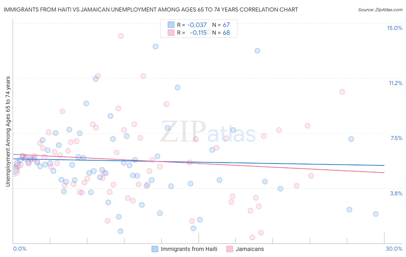 Immigrants from Haiti vs Jamaican Unemployment Among Ages 65 to 74 years