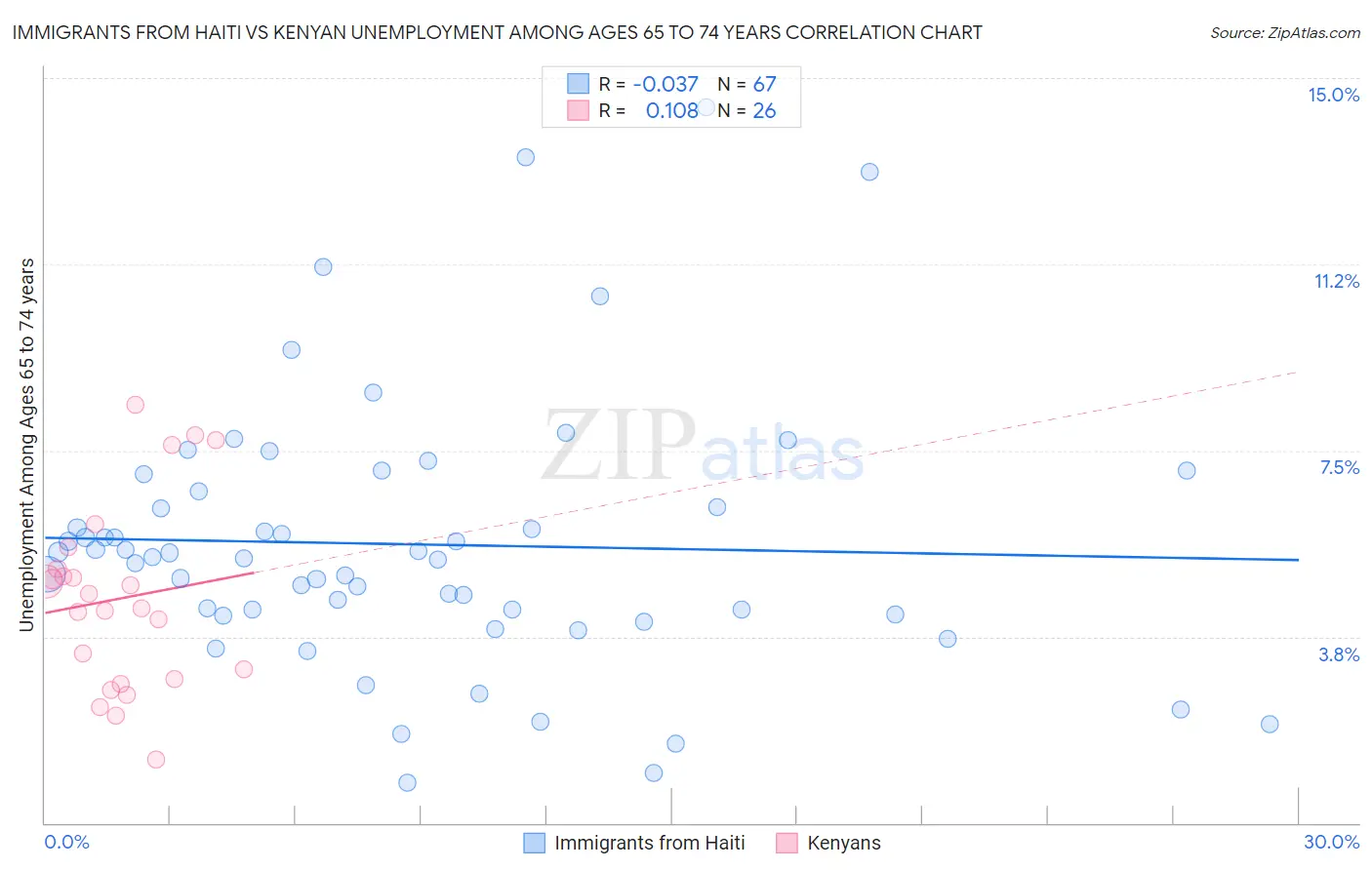 Immigrants from Haiti vs Kenyan Unemployment Among Ages 65 to 74 years