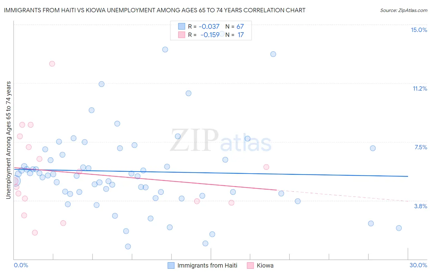 Immigrants from Haiti vs Kiowa Unemployment Among Ages 65 to 74 years