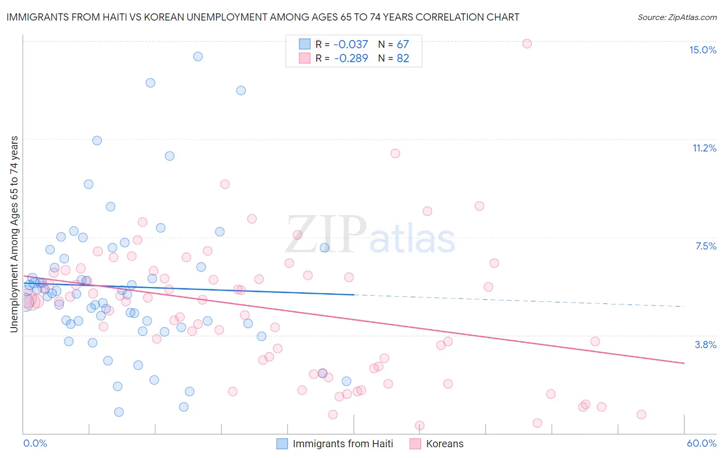 Immigrants from Haiti vs Korean Unemployment Among Ages 65 to 74 years