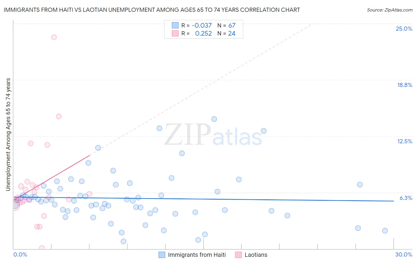 Immigrants from Haiti vs Laotian Unemployment Among Ages 65 to 74 years