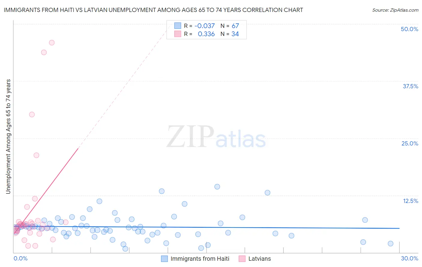 Immigrants from Haiti vs Latvian Unemployment Among Ages 65 to 74 years