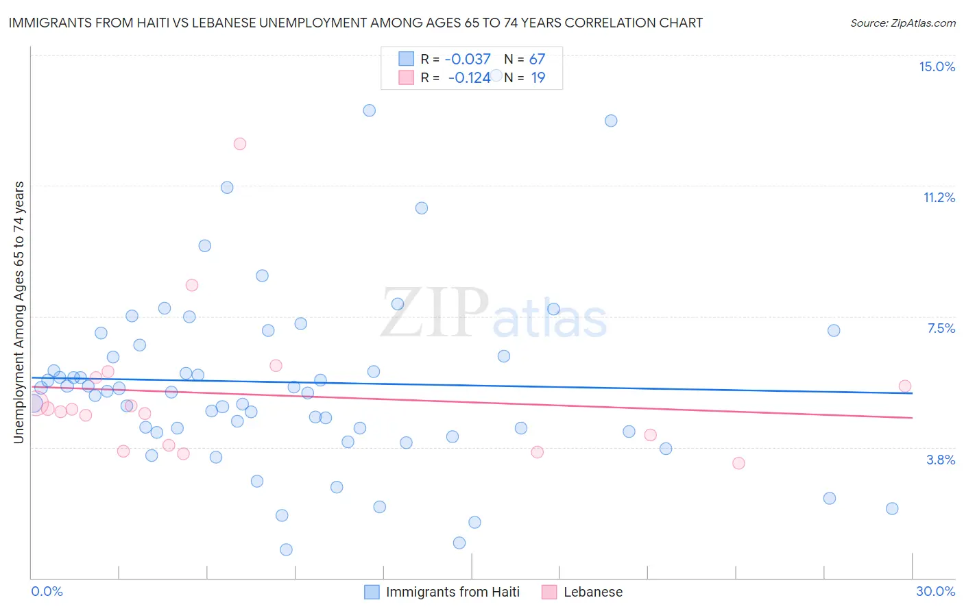 Immigrants from Haiti vs Lebanese Unemployment Among Ages 65 to 74 years