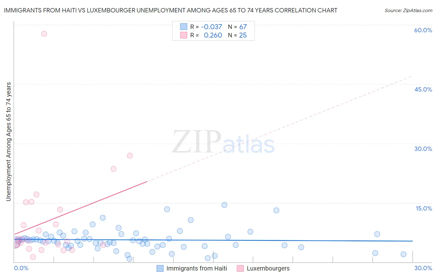 Immigrants from Haiti vs Luxembourger Unemployment Among Ages 65 to 74 years