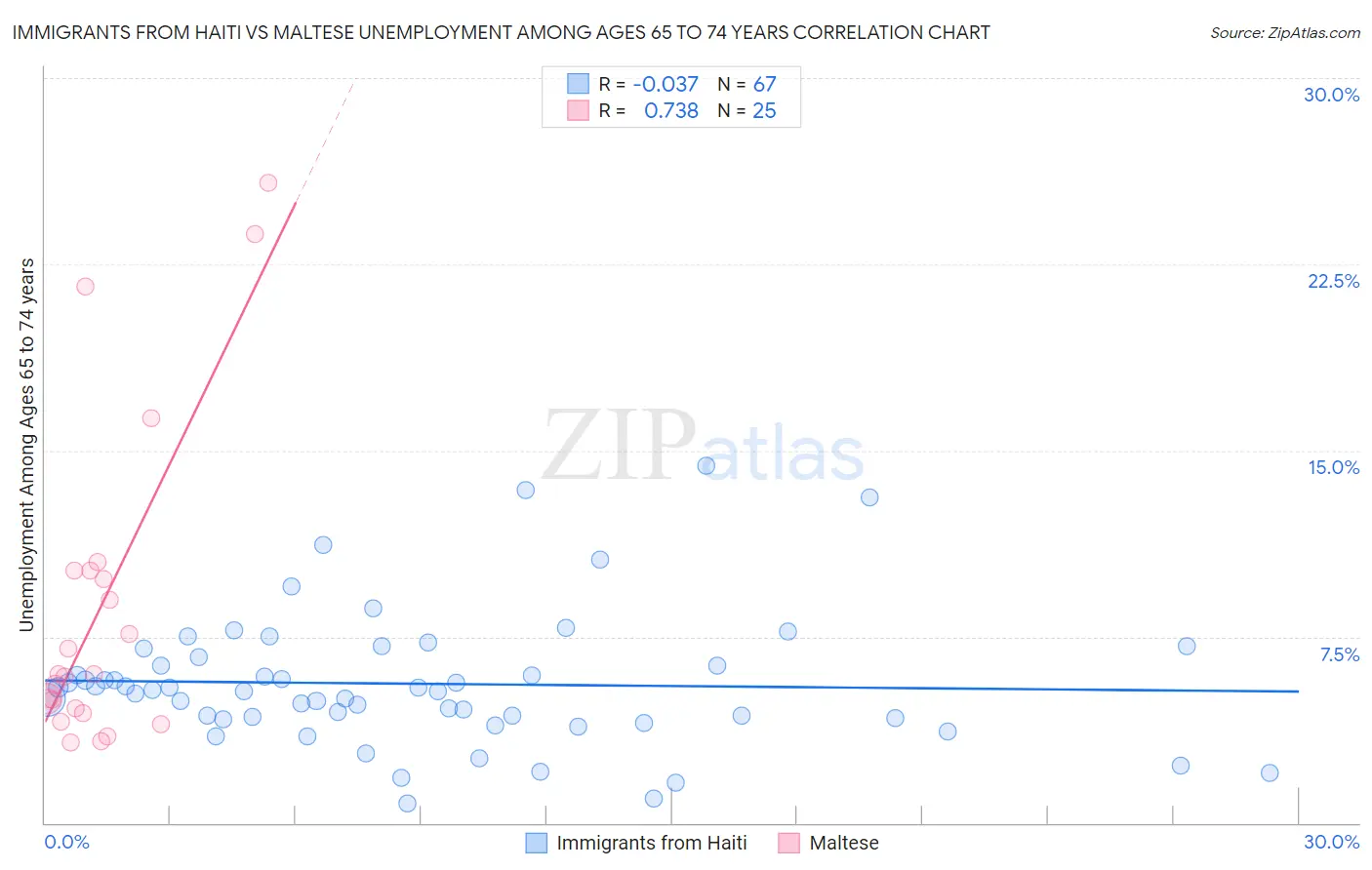 Immigrants from Haiti vs Maltese Unemployment Among Ages 65 to 74 years