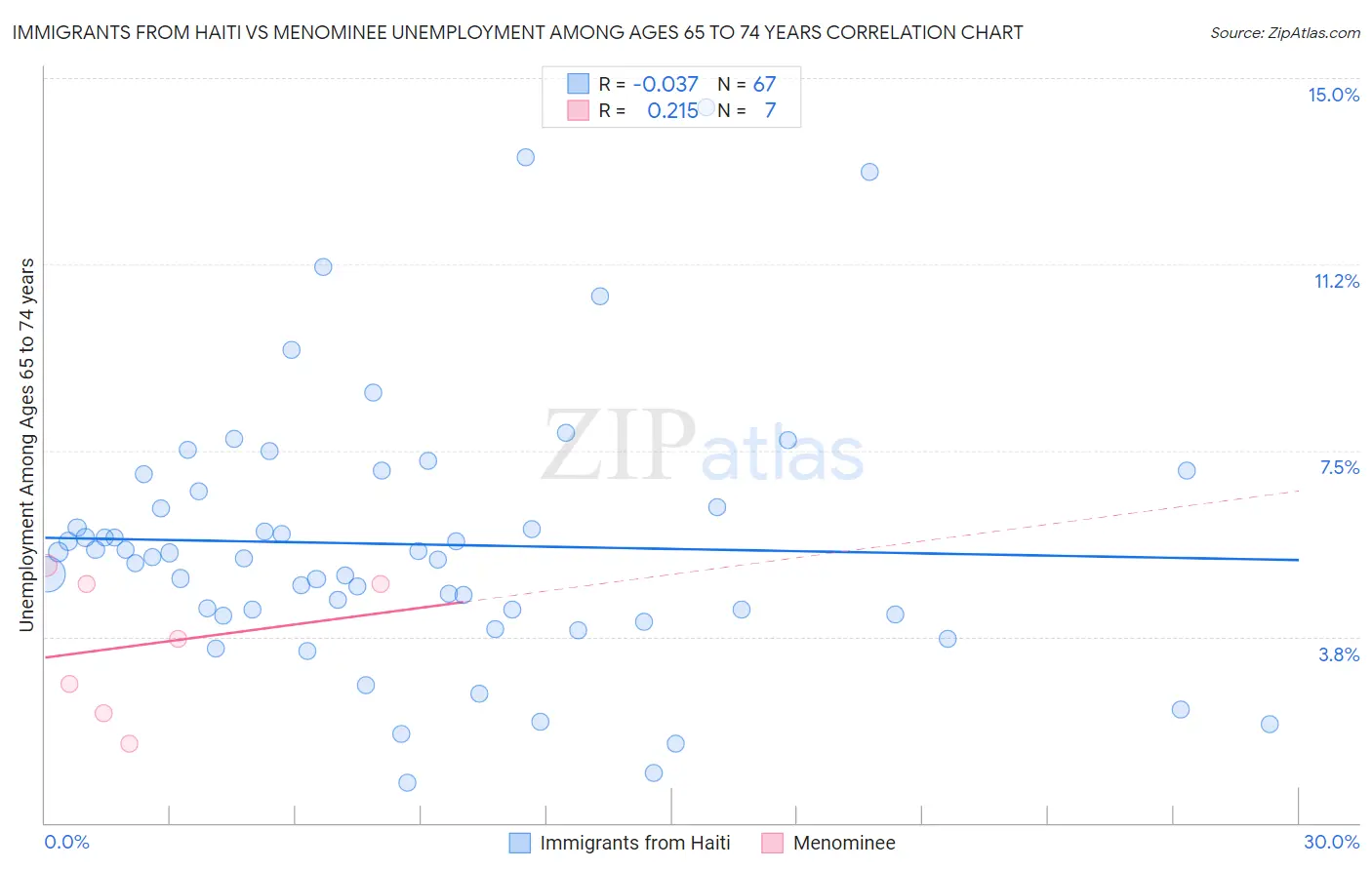 Immigrants from Haiti vs Menominee Unemployment Among Ages 65 to 74 years