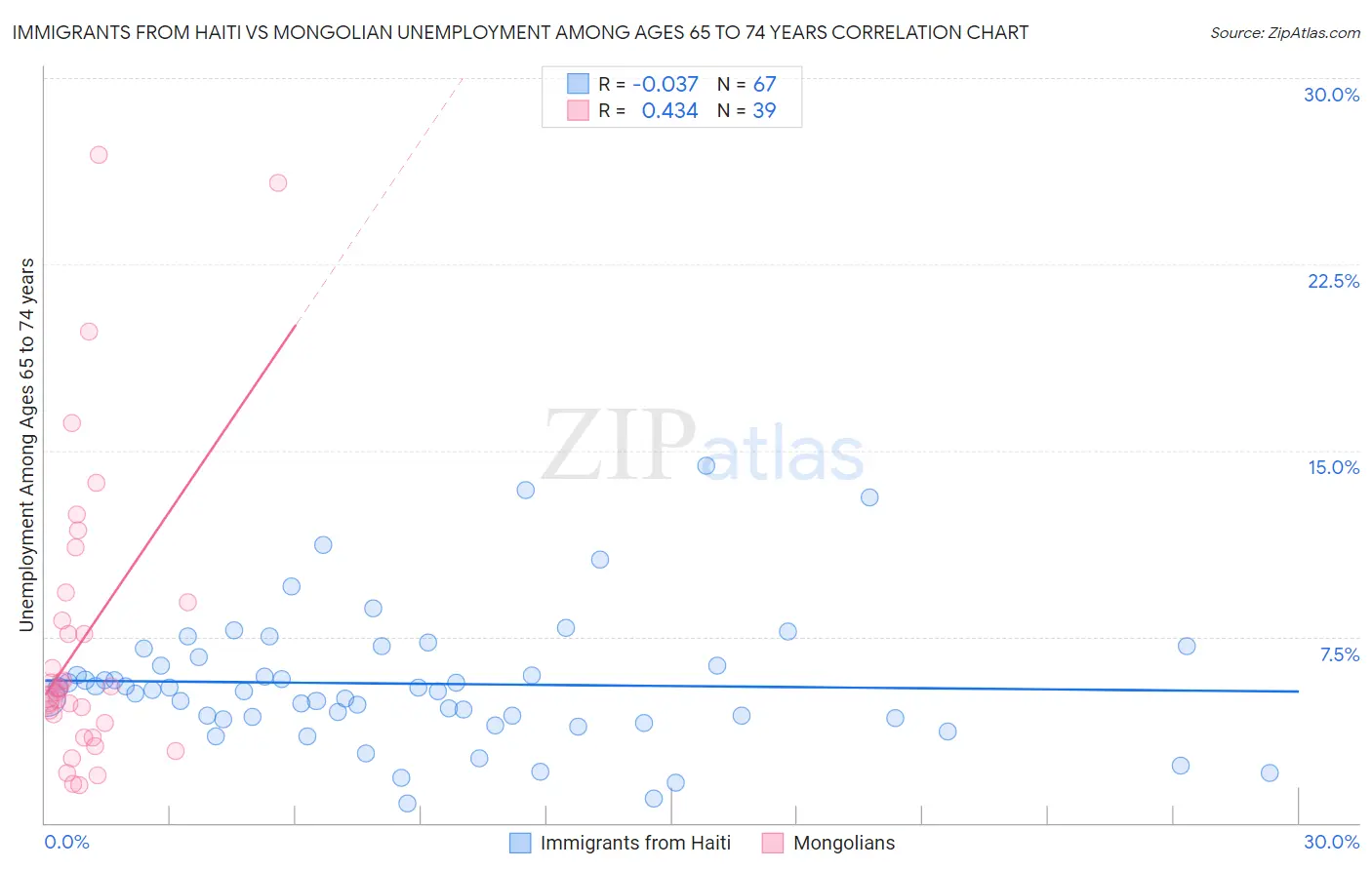 Immigrants from Haiti vs Mongolian Unemployment Among Ages 65 to 74 years