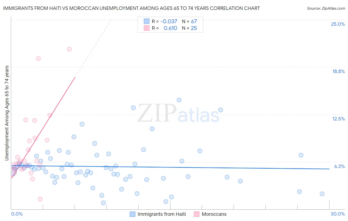 Immigrants from Haiti vs Moroccan Unemployment Among Ages 65 to 74 years