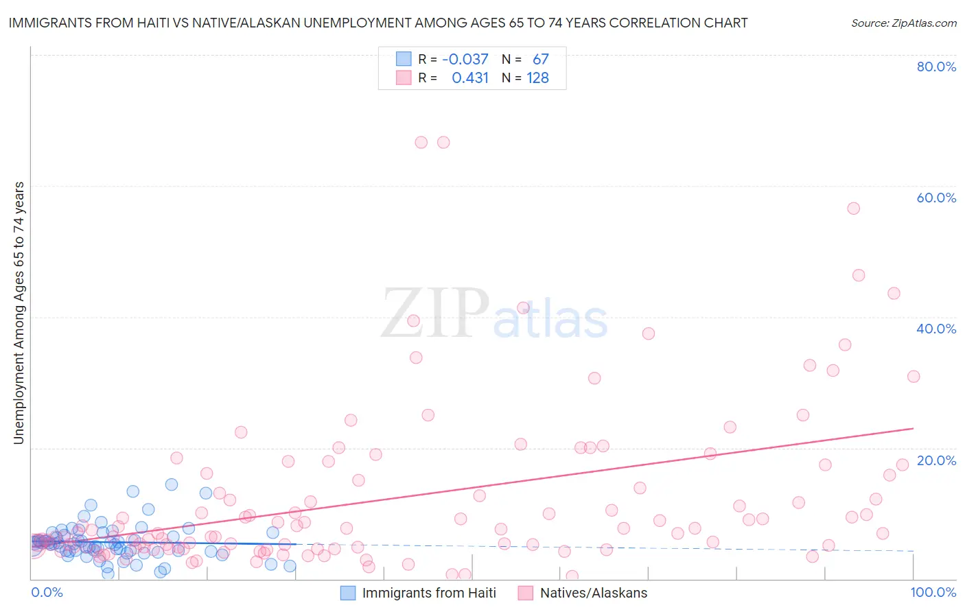 Immigrants from Haiti vs Native/Alaskan Unemployment Among Ages 65 to 74 years