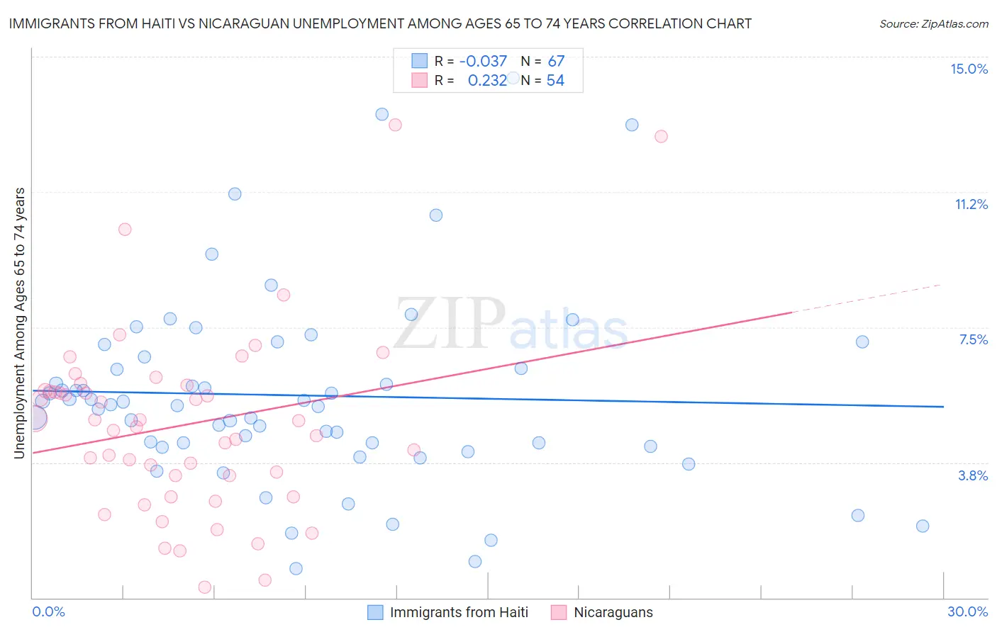 Immigrants from Haiti vs Nicaraguan Unemployment Among Ages 65 to 74 years